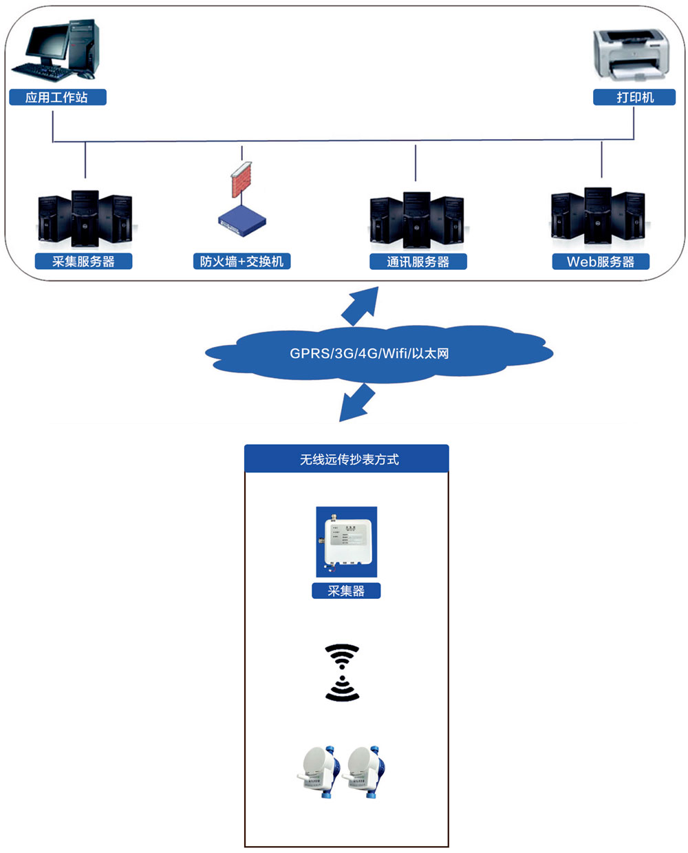 水表無(wú)線(xiàn)遠傳抄表方式